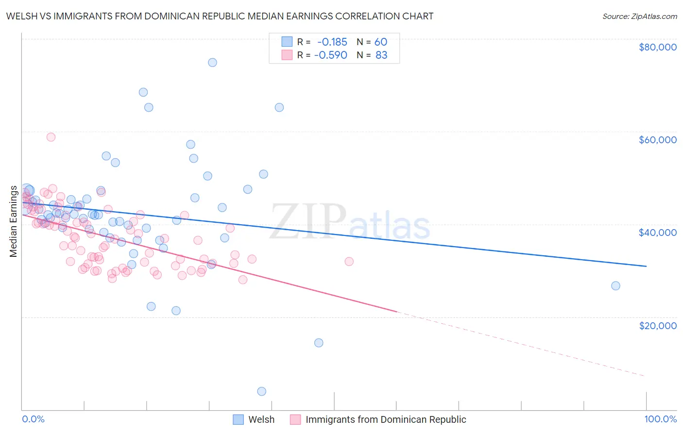 Welsh vs Immigrants from Dominican Republic Median Earnings