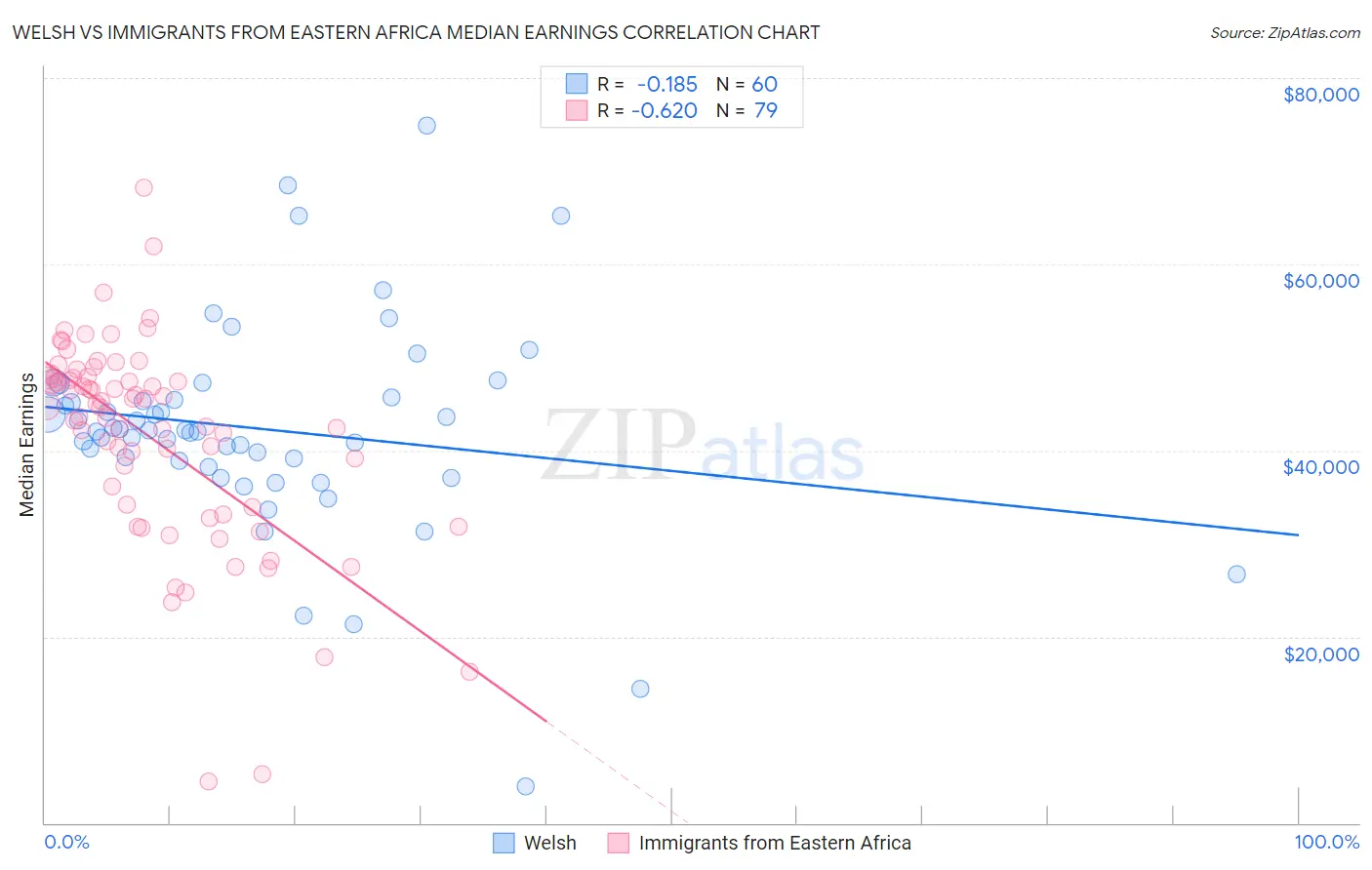 Welsh vs Immigrants from Eastern Africa Median Earnings