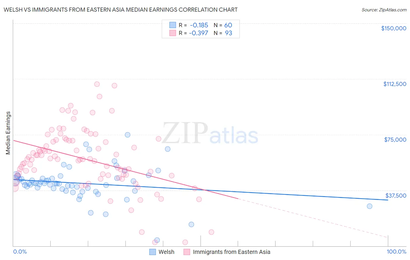 Welsh vs Immigrants from Eastern Asia Median Earnings