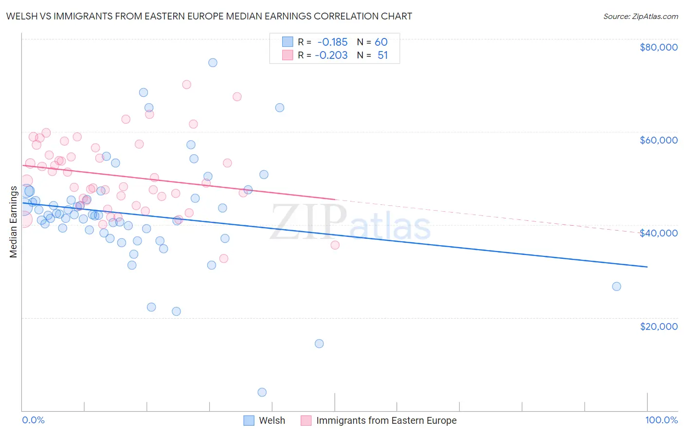 Welsh vs Immigrants from Eastern Europe Median Earnings