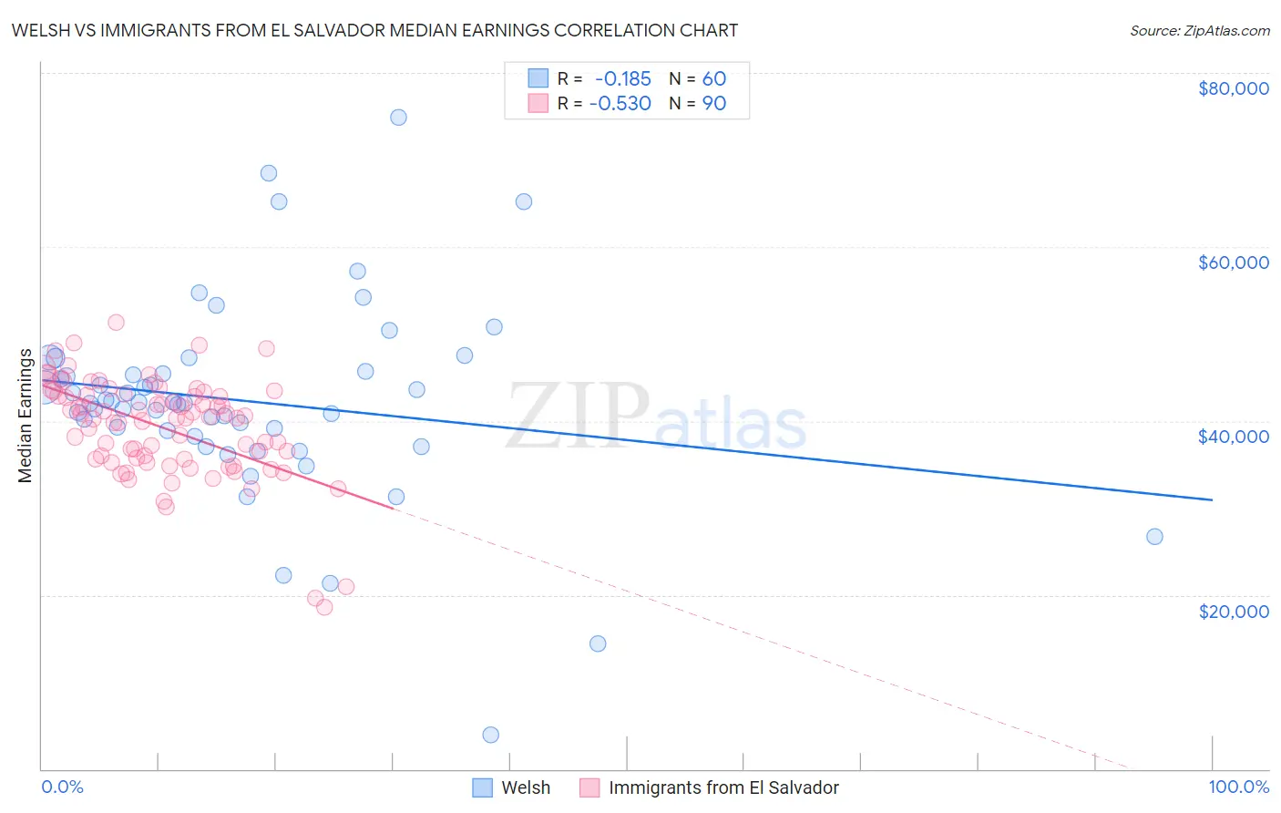 Welsh vs Immigrants from El Salvador Median Earnings