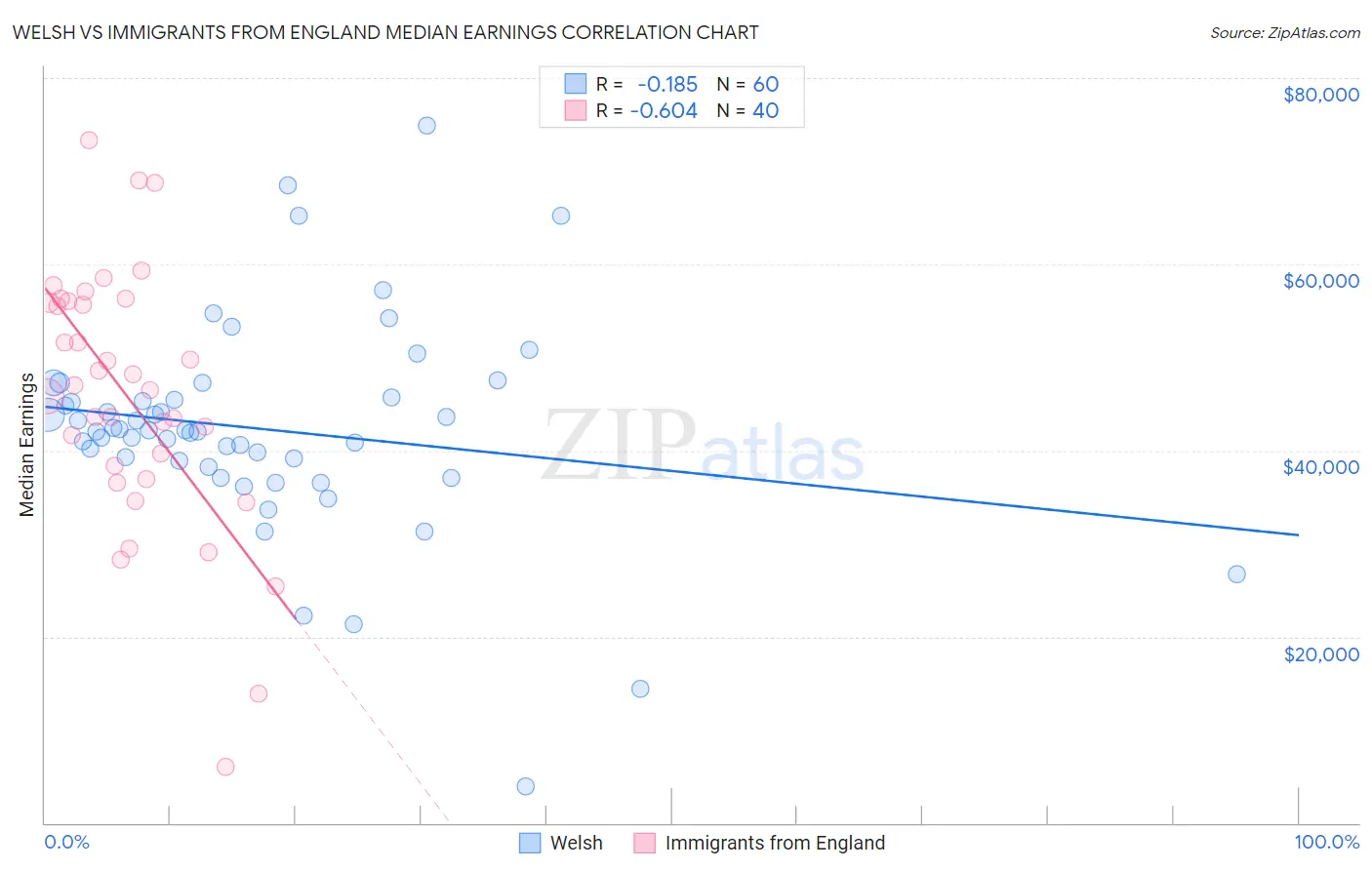Welsh vs Immigrants from England Median Earnings