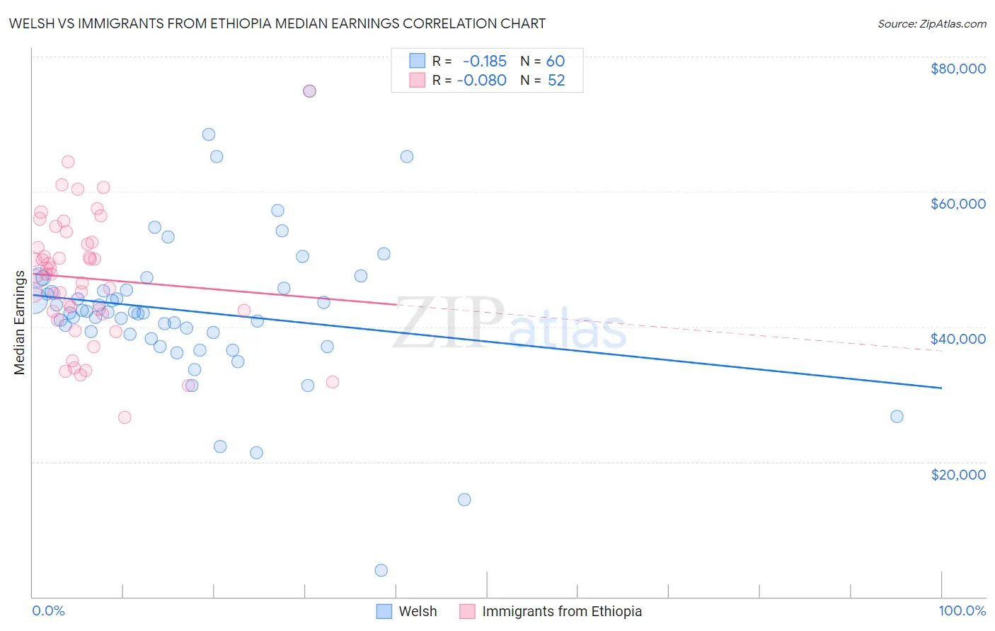 Welsh vs Immigrants from Ethiopia Median Earnings