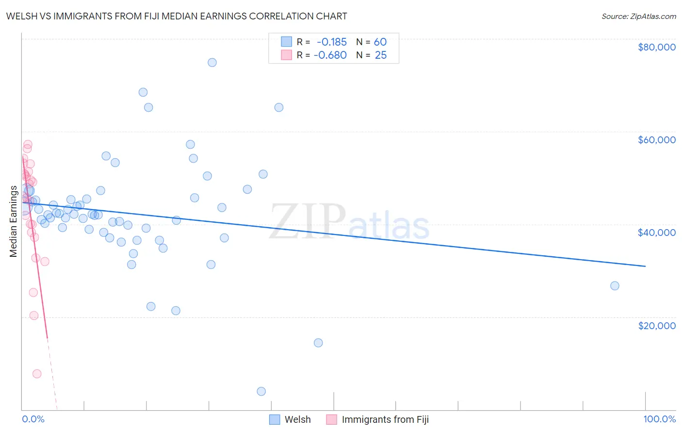 Welsh vs Immigrants from Fiji Median Earnings