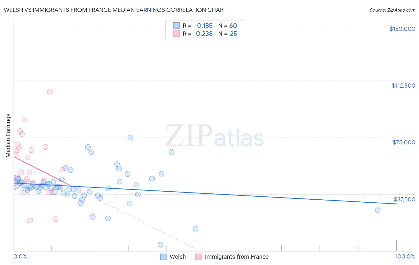 Welsh vs Immigrants from France Median Earnings