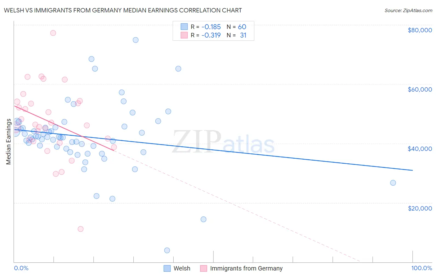 Welsh vs Immigrants from Germany Median Earnings