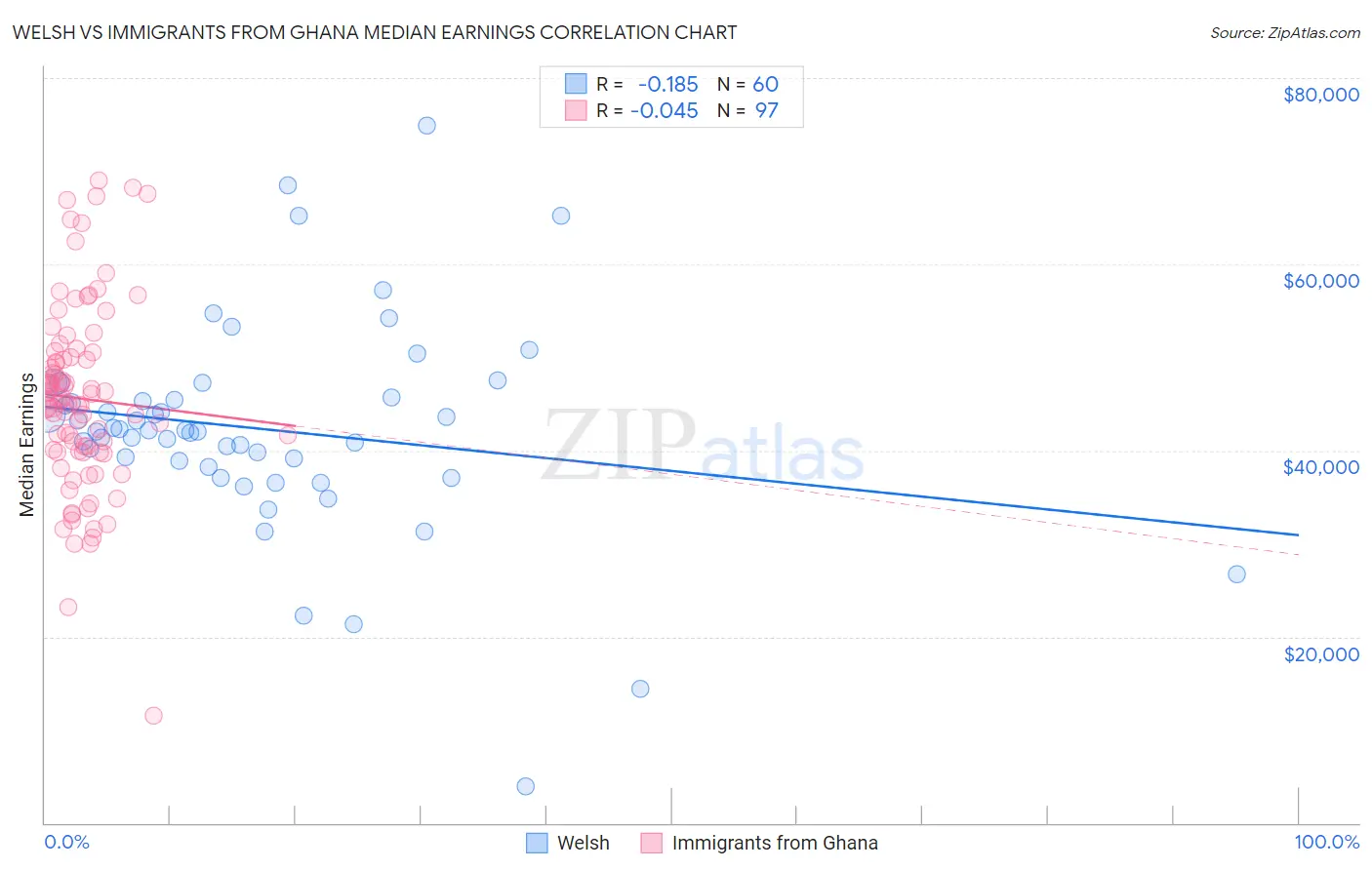 Welsh vs Immigrants from Ghana Median Earnings