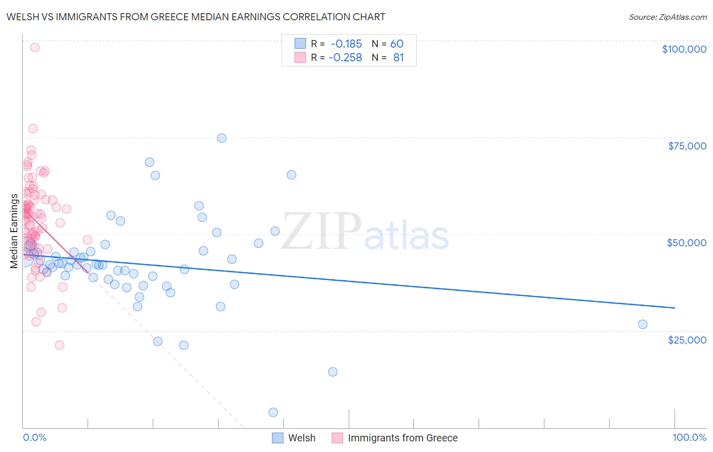Welsh vs Immigrants from Greece Median Earnings