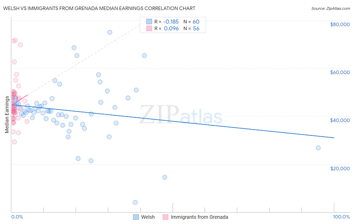 Welsh vs Immigrants from Grenada Median Earnings