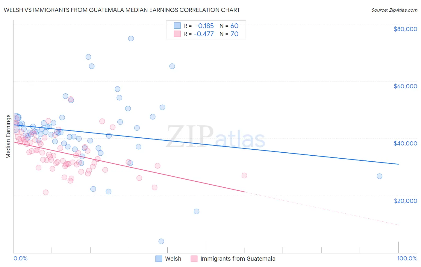 Welsh vs Immigrants from Guatemala Median Earnings