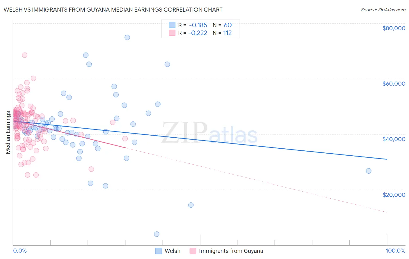 Welsh vs Immigrants from Guyana Median Earnings