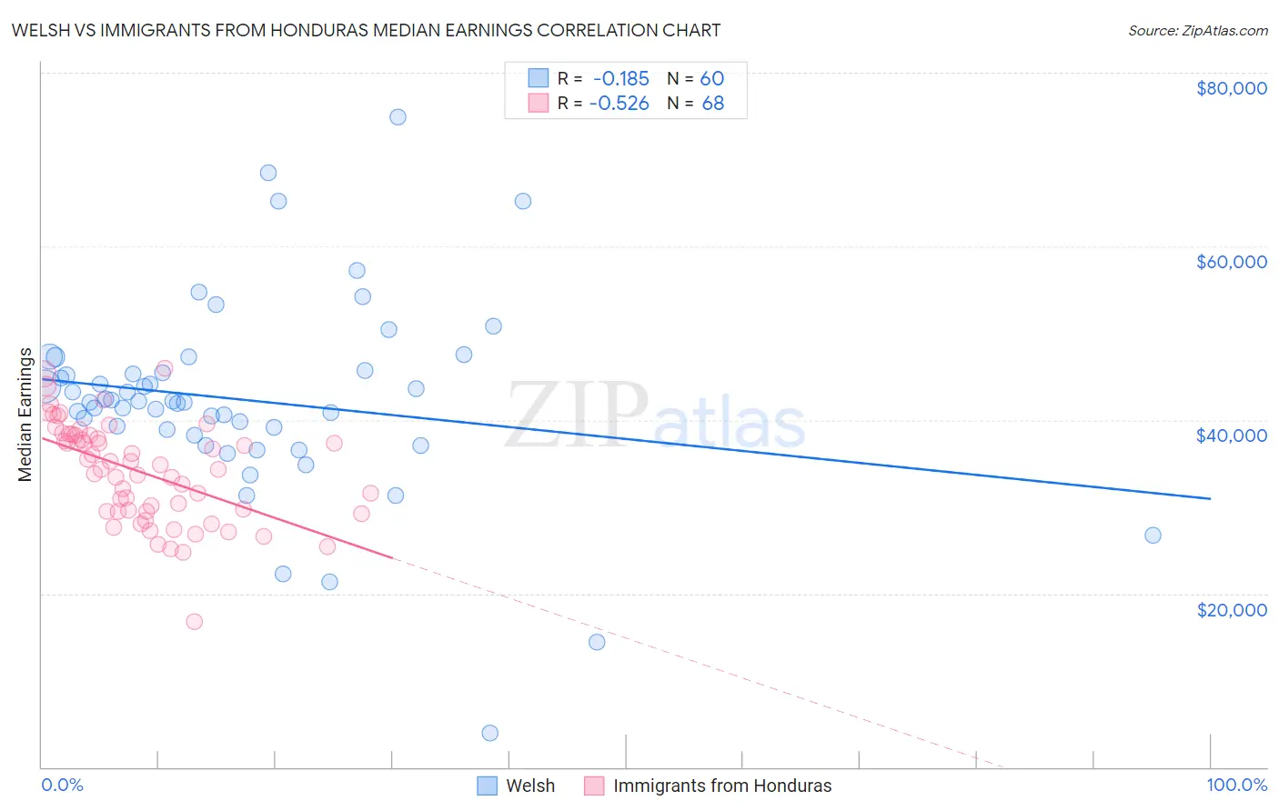 Welsh vs Immigrants from Honduras Median Earnings