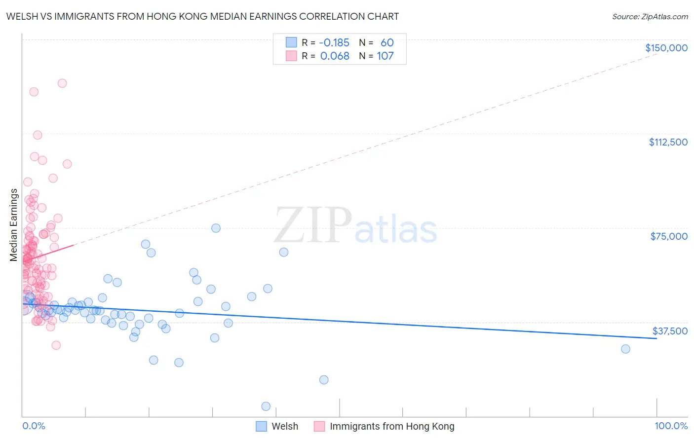 Welsh vs Immigrants from Hong Kong Median Earnings