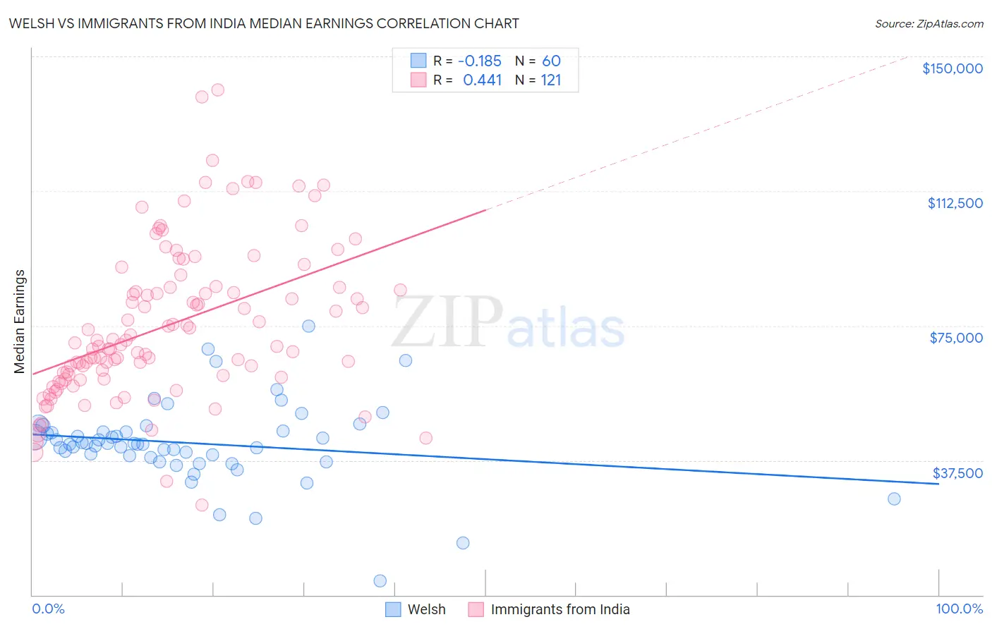 Welsh vs Immigrants from India Median Earnings