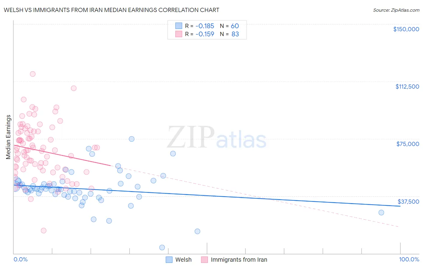 Welsh vs Immigrants from Iran Median Earnings