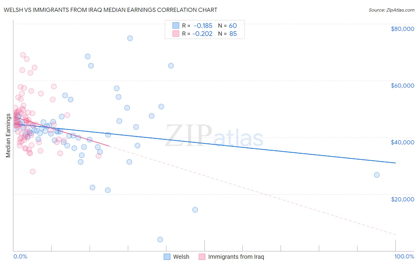 Welsh vs Immigrants from Iraq Median Earnings
