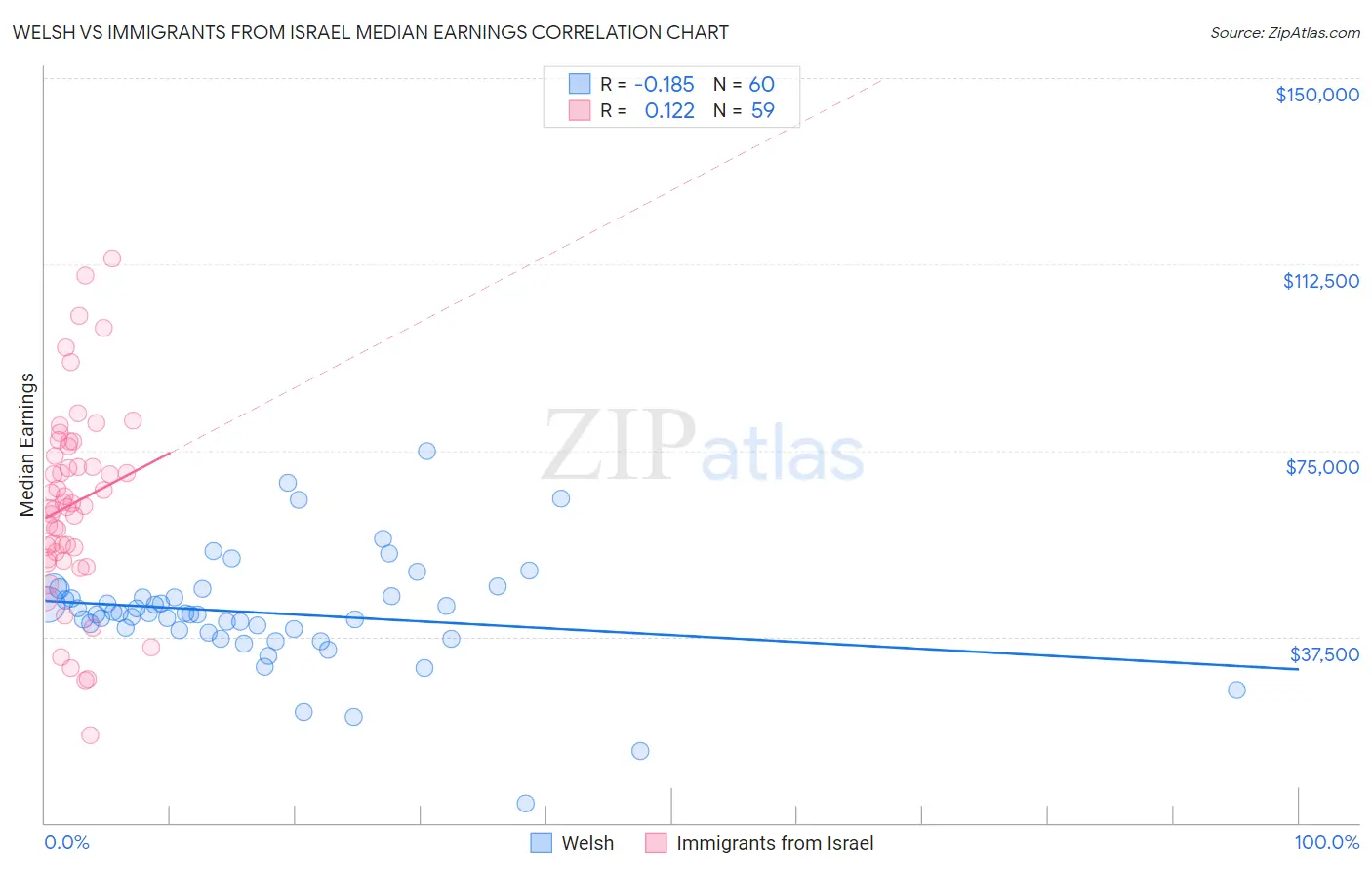 Welsh vs Immigrants from Israel Median Earnings