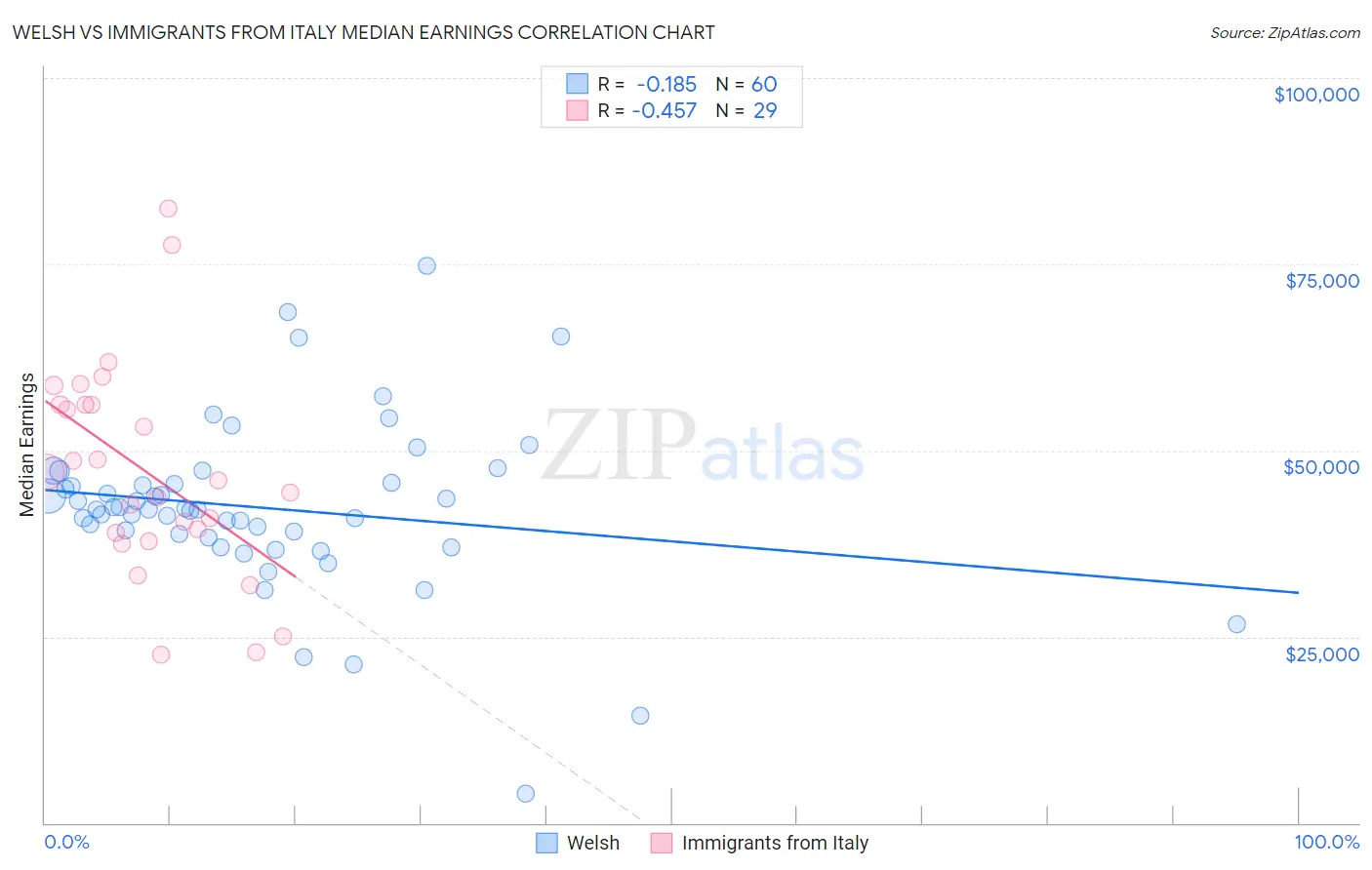 Welsh vs Immigrants from Italy Median Earnings