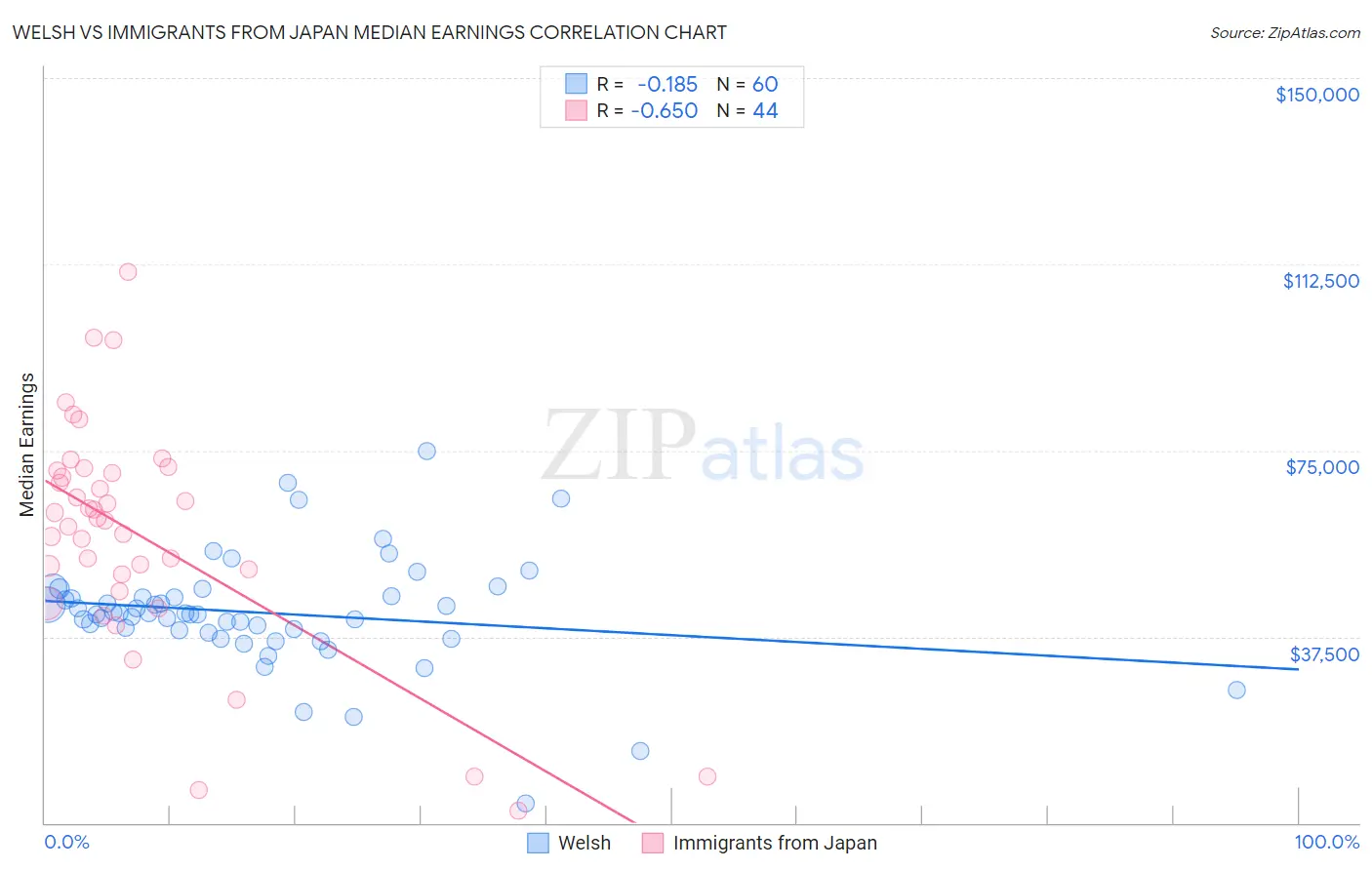 Welsh vs Immigrants from Japan Median Earnings