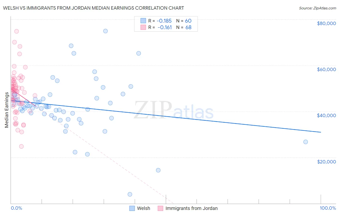 Welsh vs Immigrants from Jordan Median Earnings