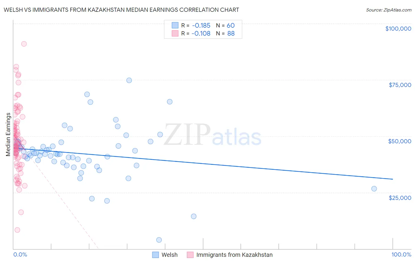 Welsh vs Immigrants from Kazakhstan Median Earnings