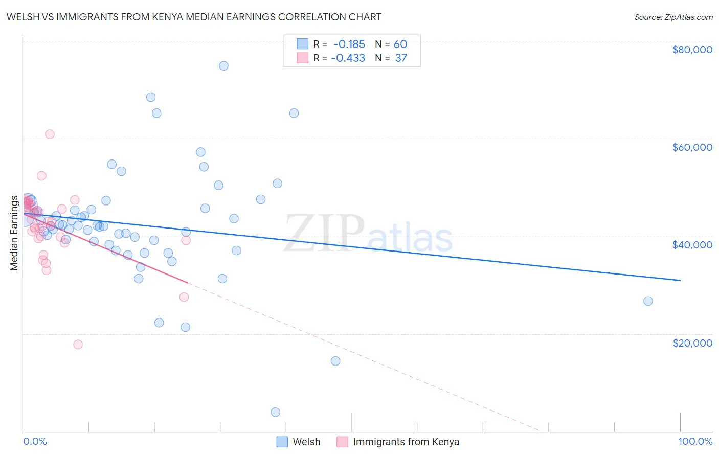 Welsh vs Immigrants from Kenya Median Earnings