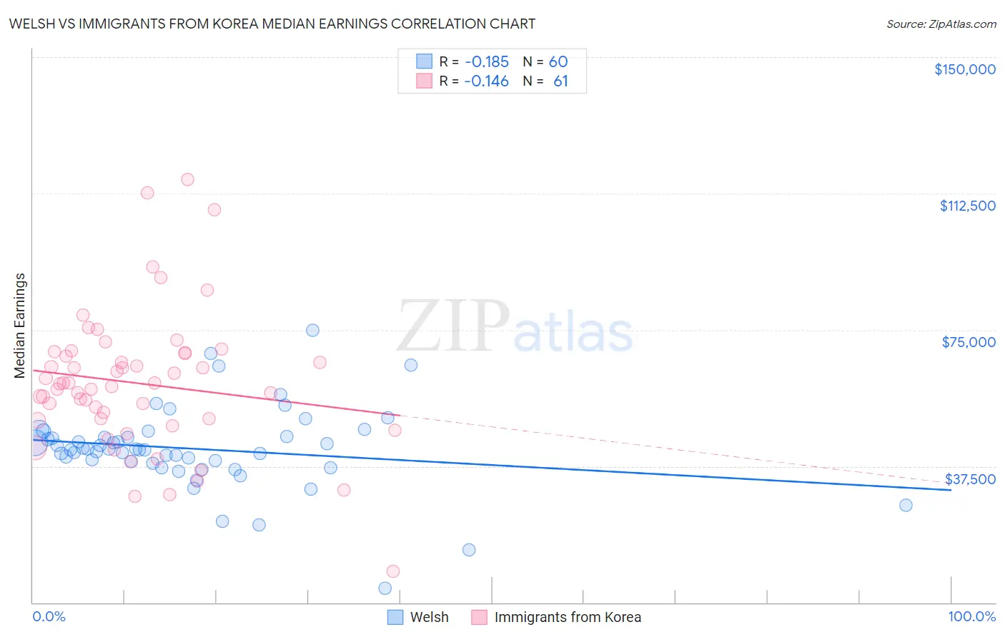 Welsh vs Immigrants from Korea Median Earnings