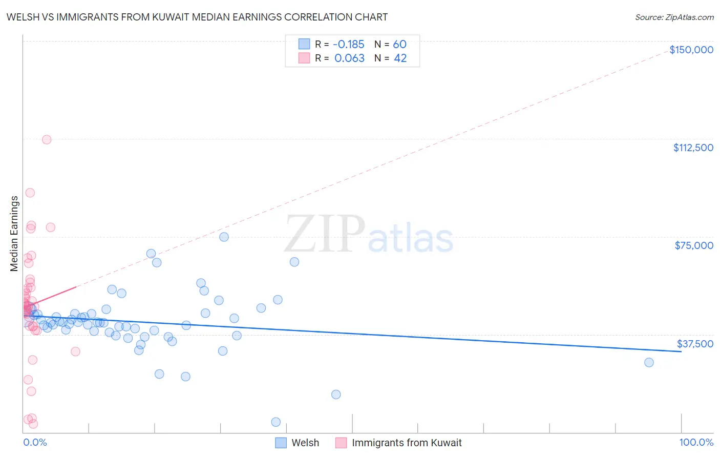 Welsh vs Immigrants from Kuwait Median Earnings