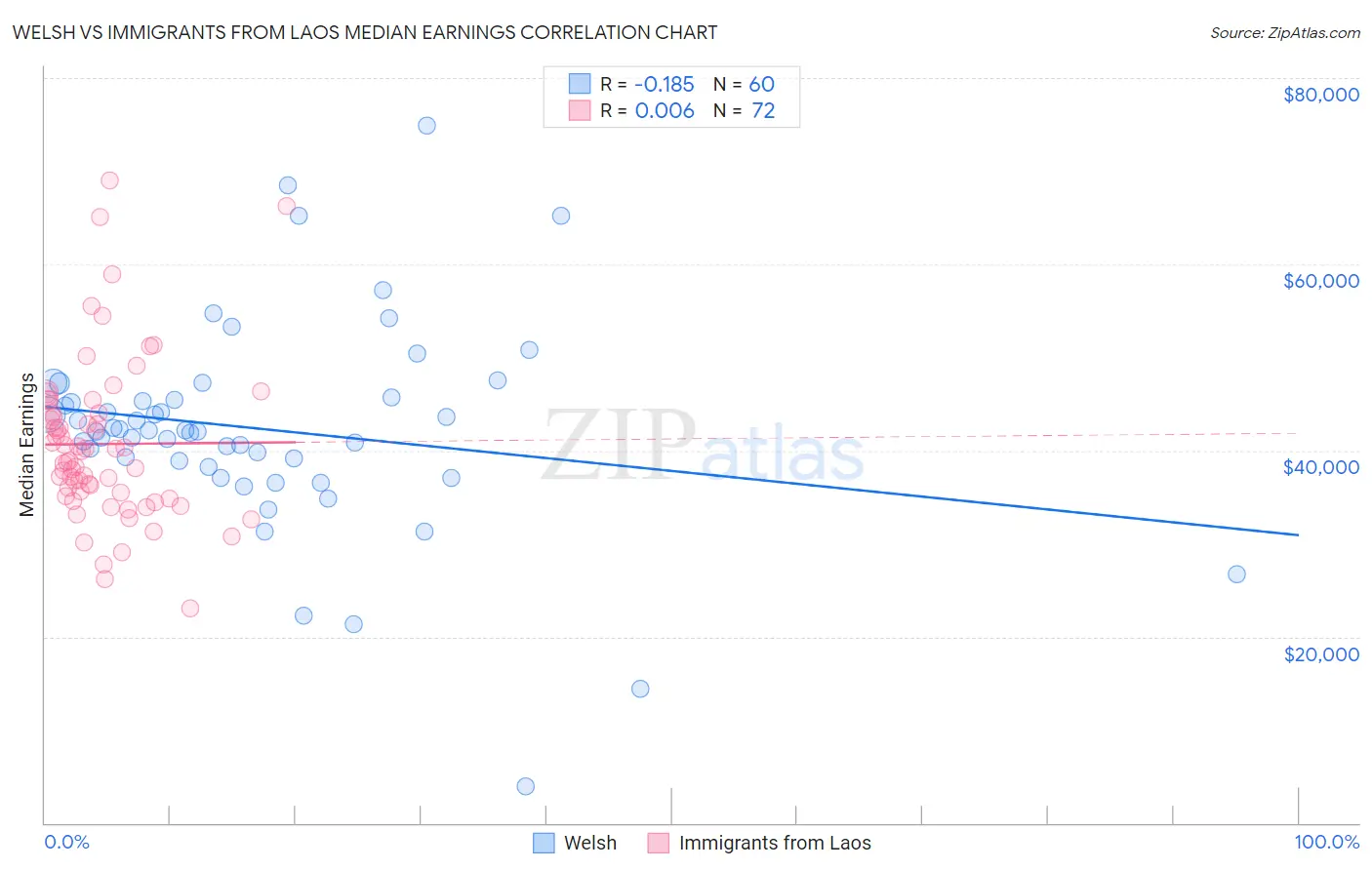 Welsh vs Immigrants from Laos Median Earnings