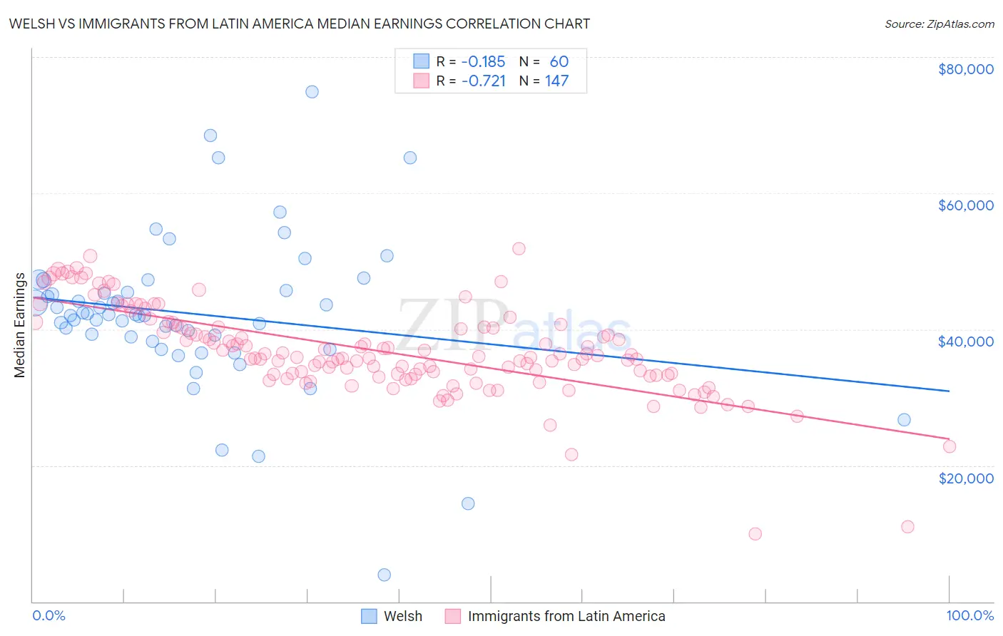 Welsh vs Immigrants from Latin America Median Earnings