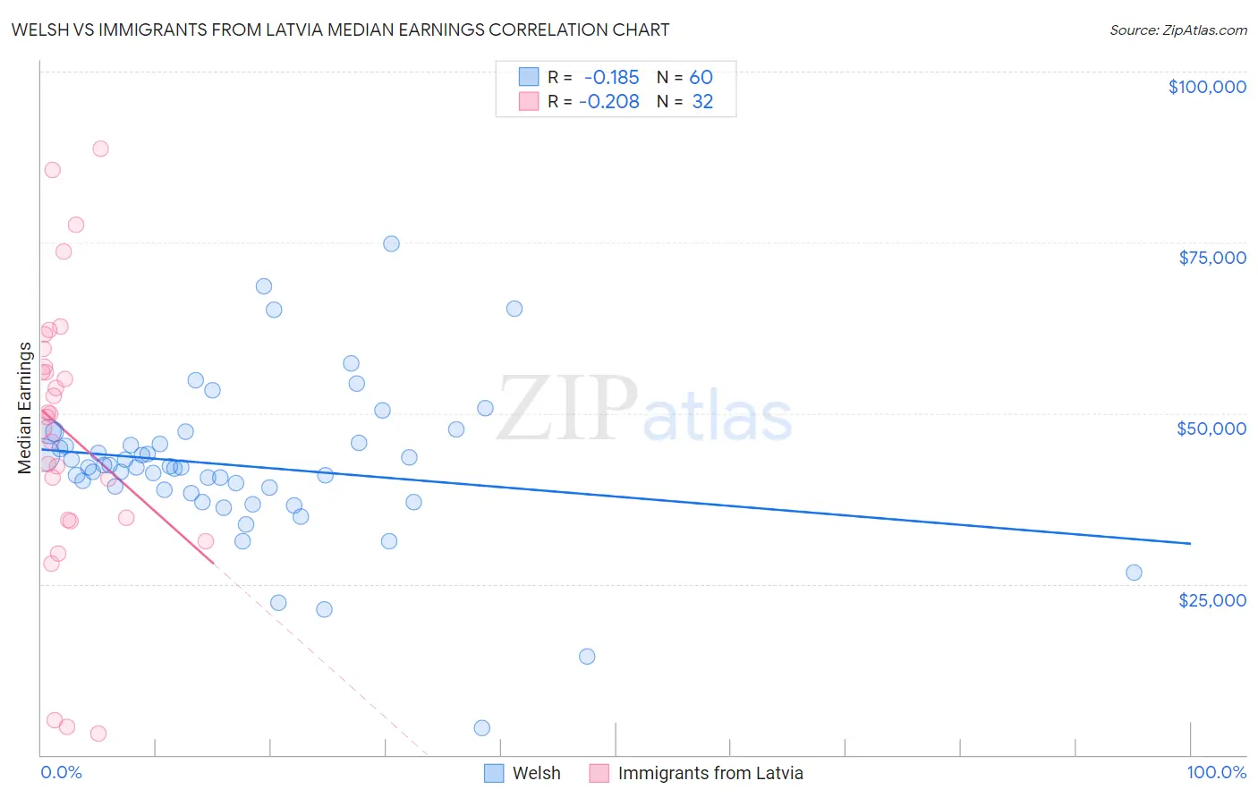 Welsh vs Immigrants from Latvia Median Earnings