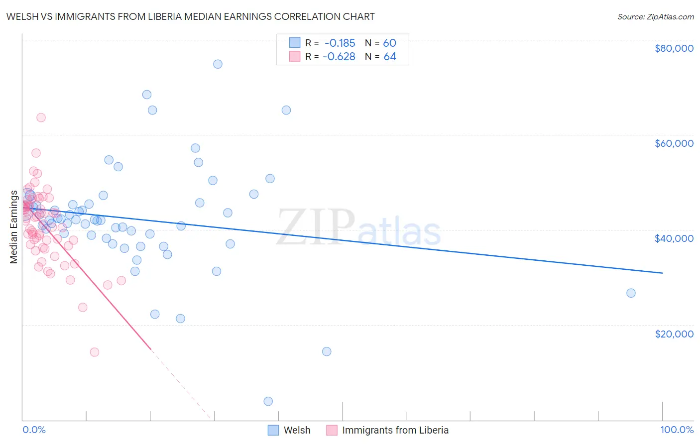 Welsh vs Immigrants from Liberia Median Earnings