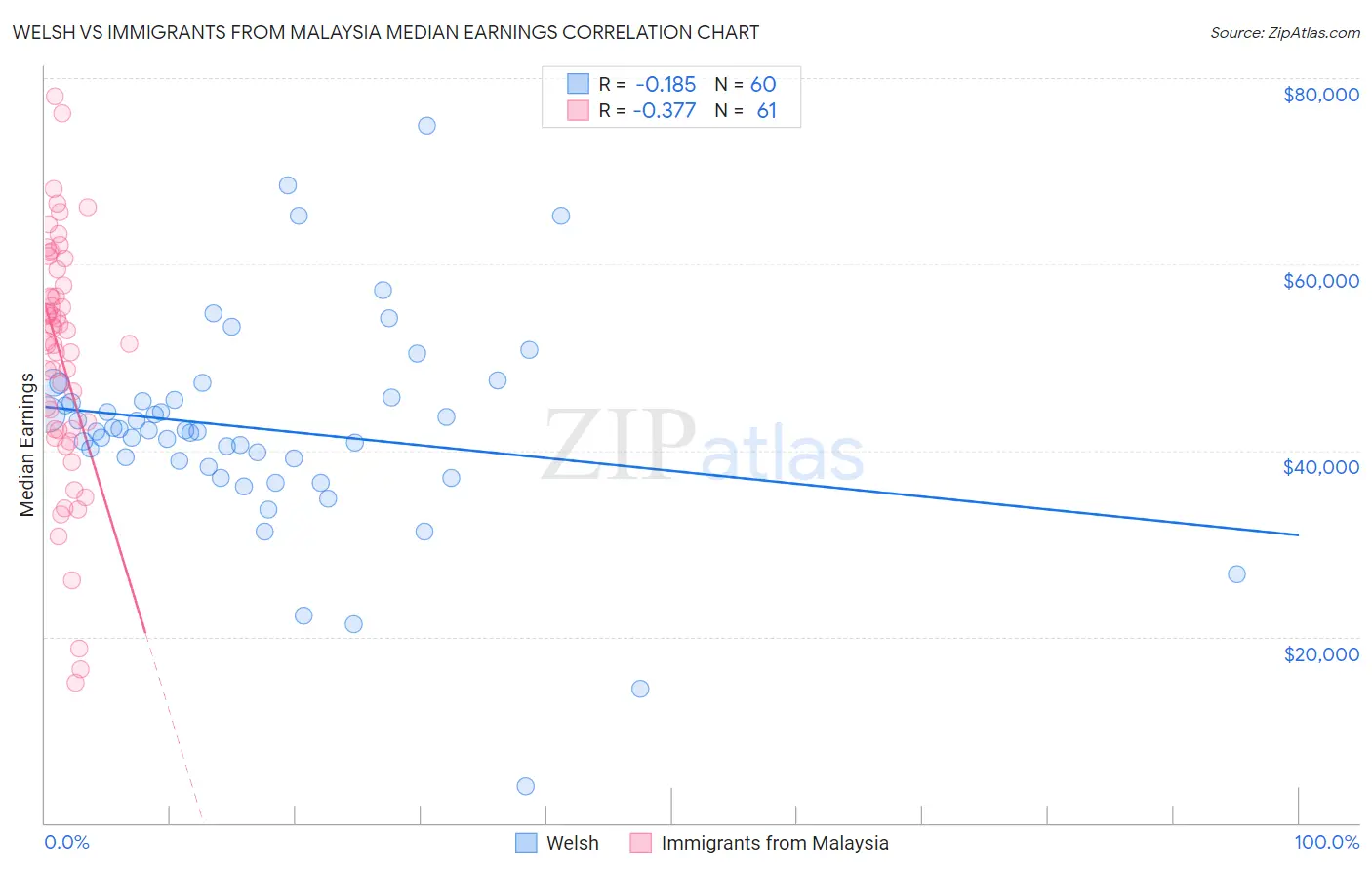 Welsh vs Immigrants from Malaysia Median Earnings