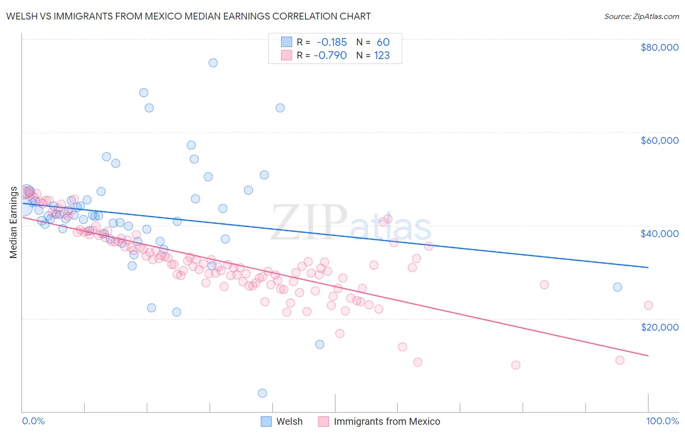 Welsh vs Immigrants from Mexico Median Earnings