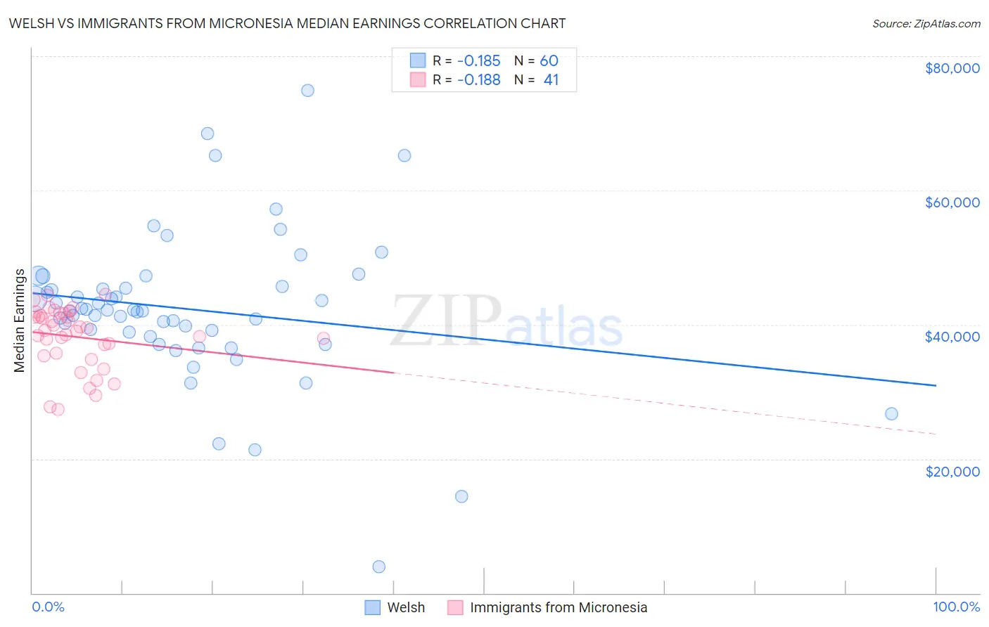 Welsh vs Immigrants from Micronesia Median Earnings