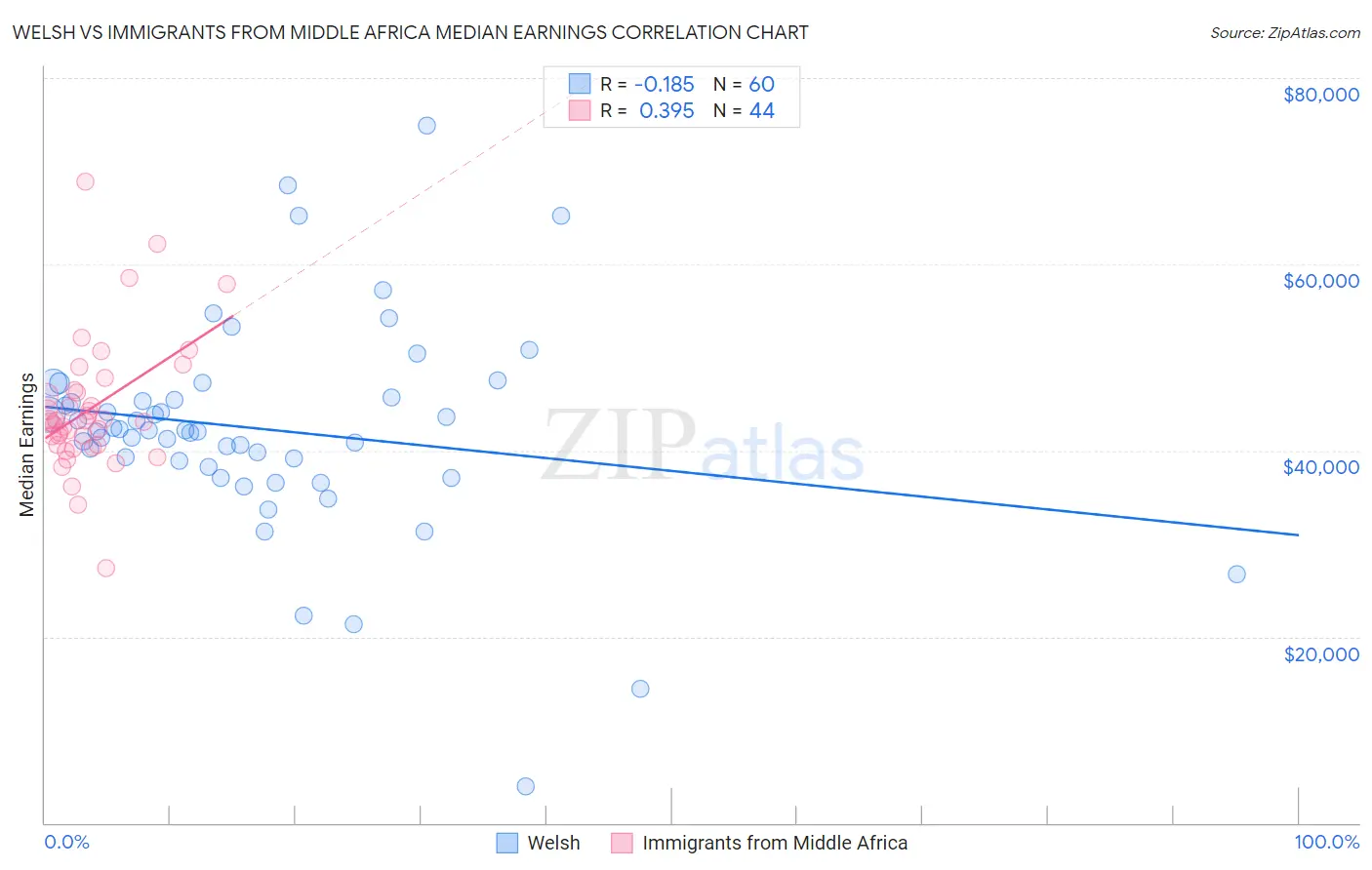 Welsh vs Immigrants from Middle Africa Median Earnings