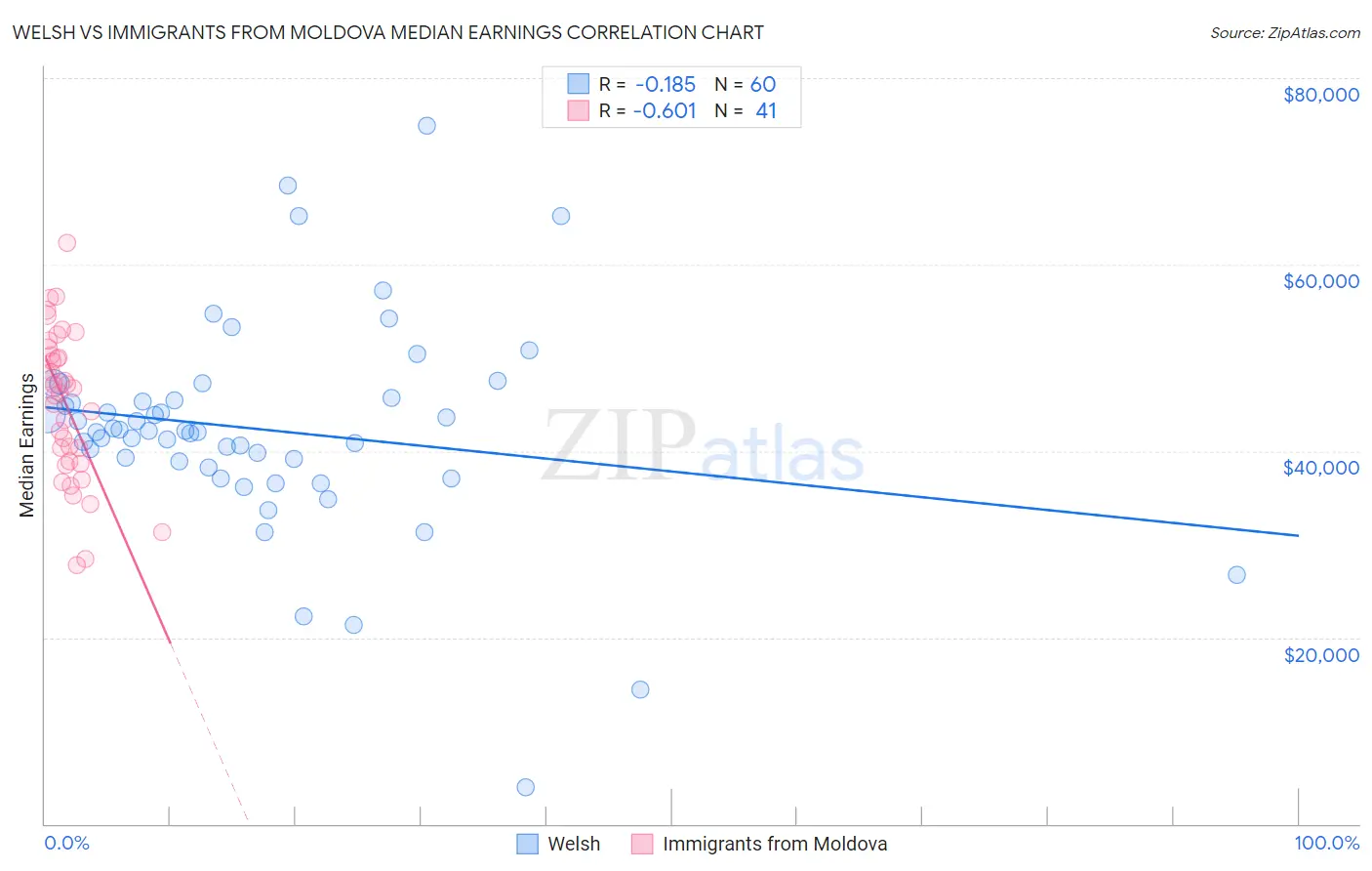 Welsh vs Immigrants from Moldova Median Earnings