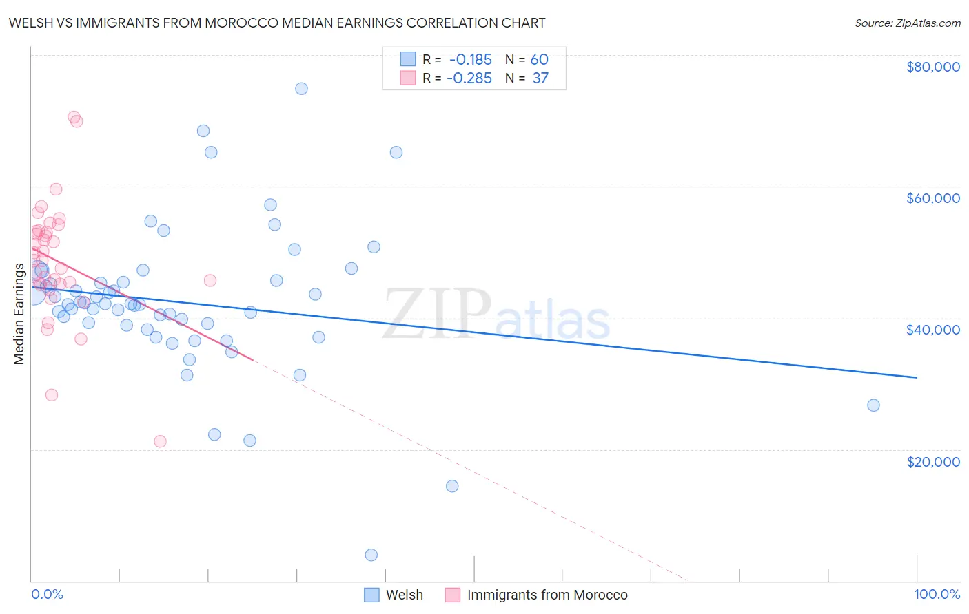 Welsh vs Immigrants from Morocco Median Earnings