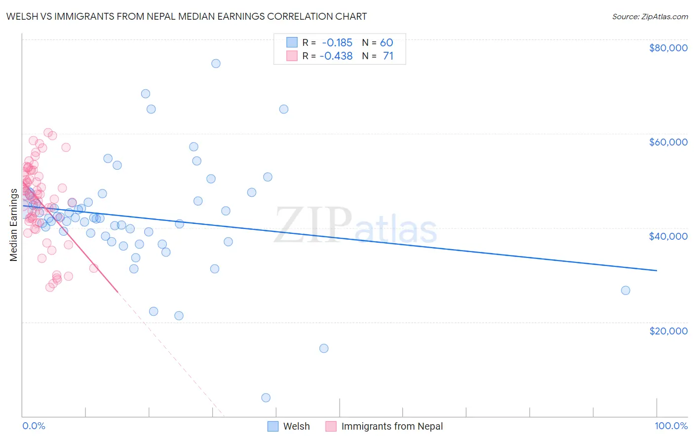 Welsh vs Immigrants from Nepal Median Earnings