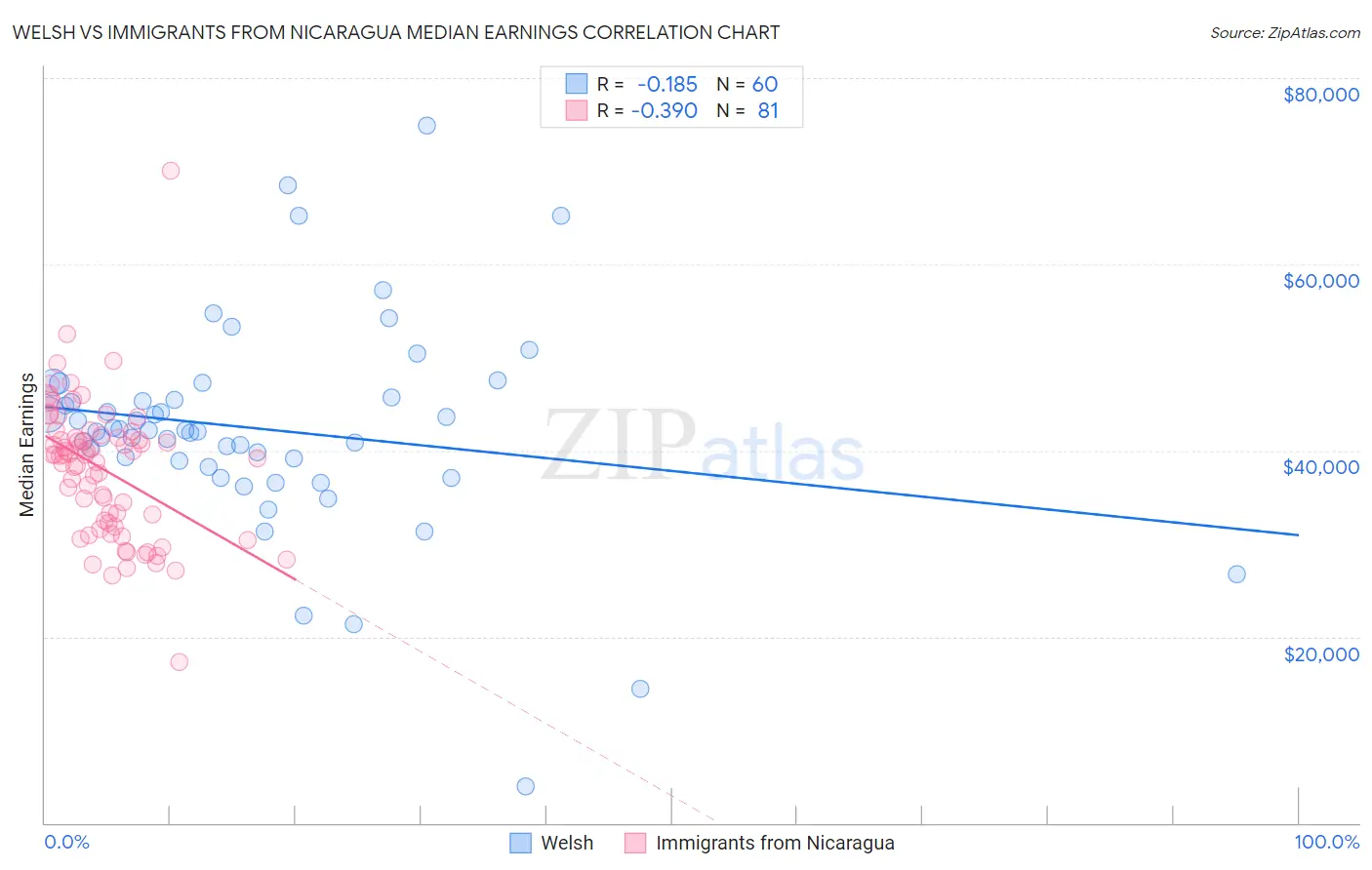 Welsh vs Immigrants from Nicaragua Median Earnings