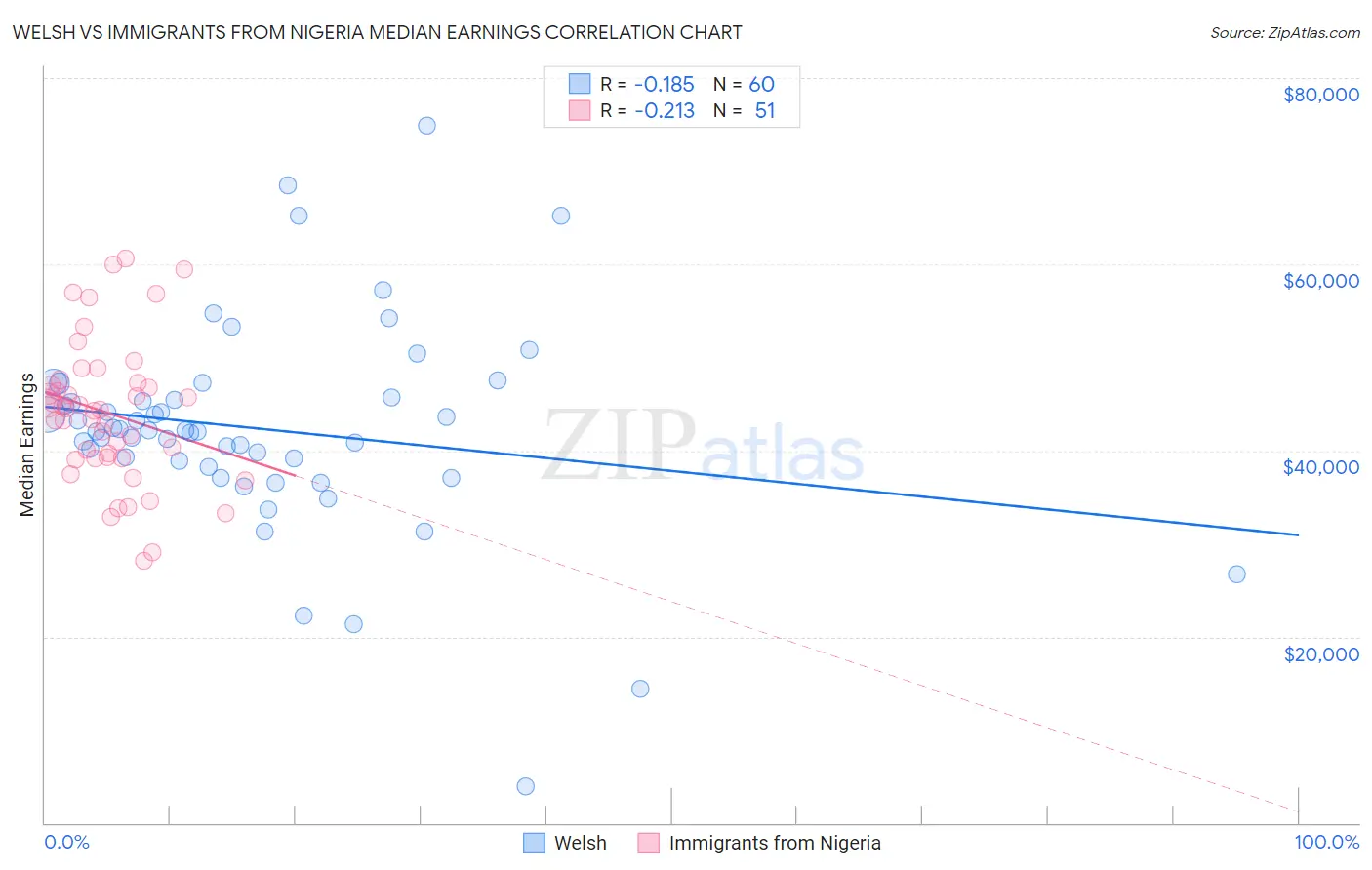 Welsh vs Immigrants from Nigeria Median Earnings