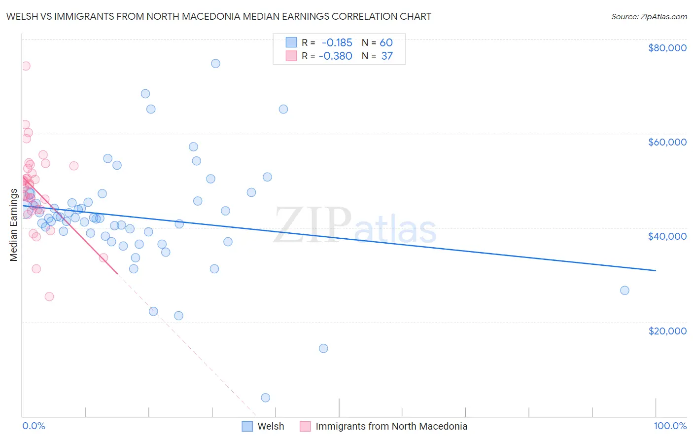 Welsh vs Immigrants from North Macedonia Median Earnings