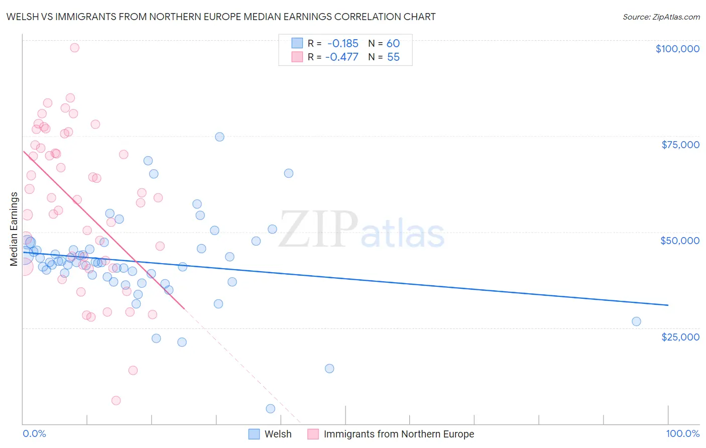 Welsh vs Immigrants from Northern Europe Median Earnings