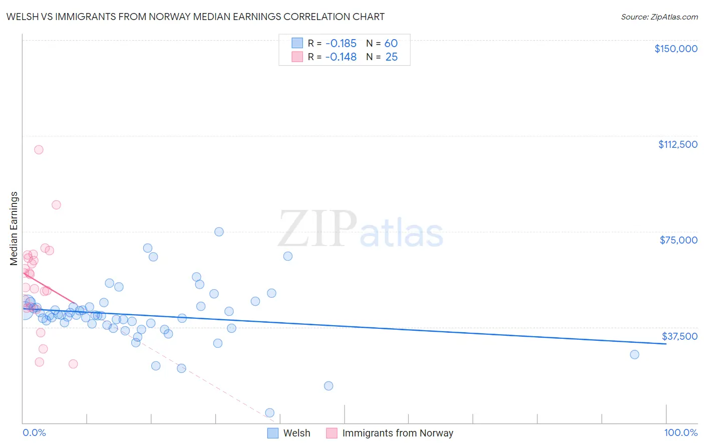 Welsh vs Immigrants from Norway Median Earnings