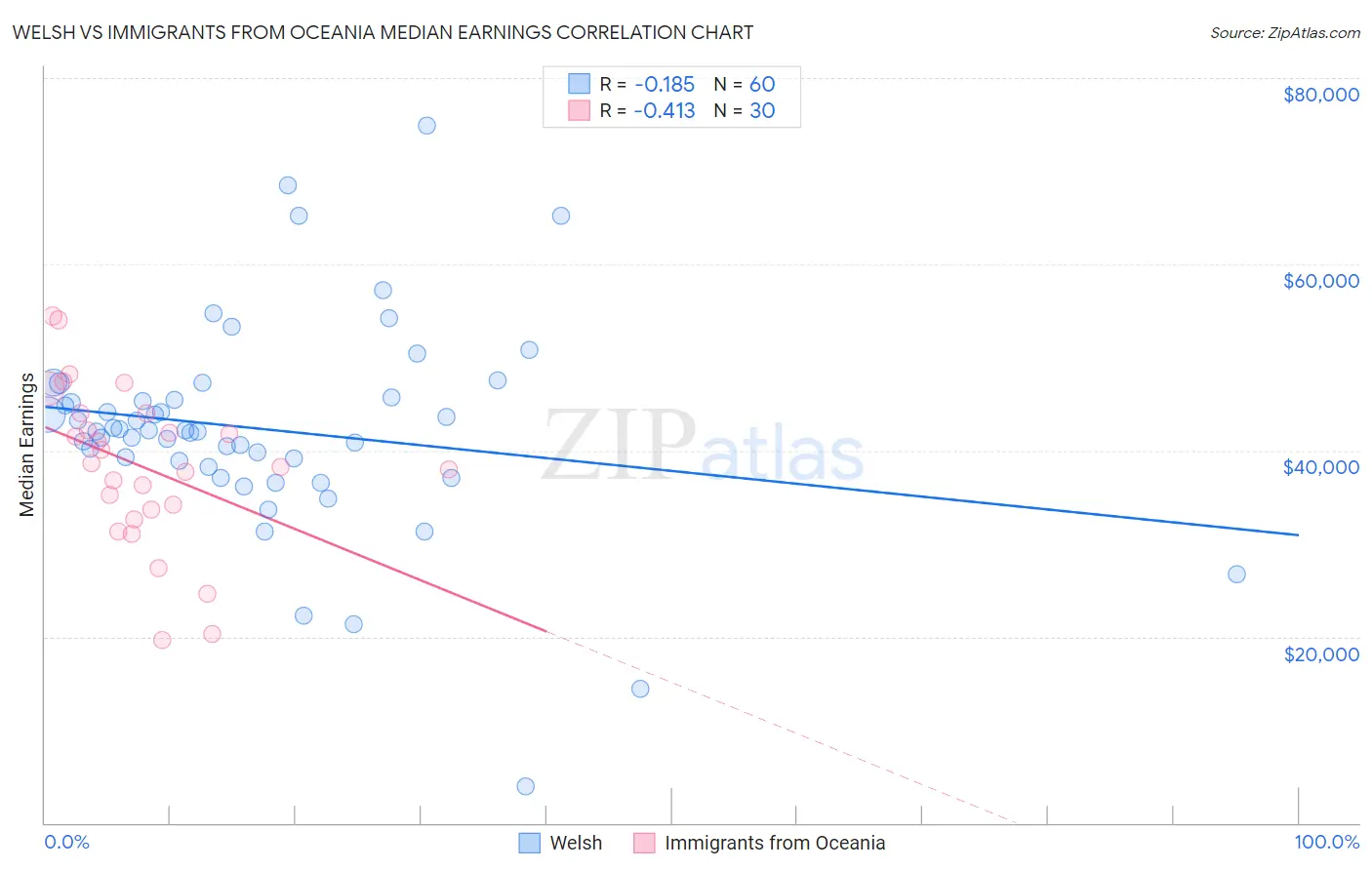 Welsh vs Immigrants from Oceania Median Earnings