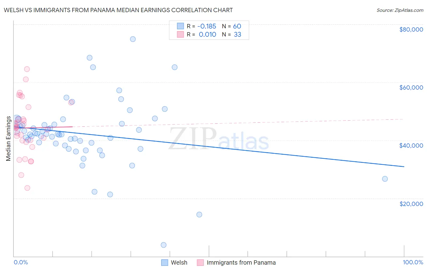 Welsh vs Immigrants from Panama Median Earnings