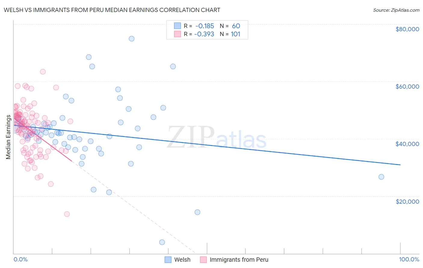 Welsh vs Immigrants from Peru Median Earnings