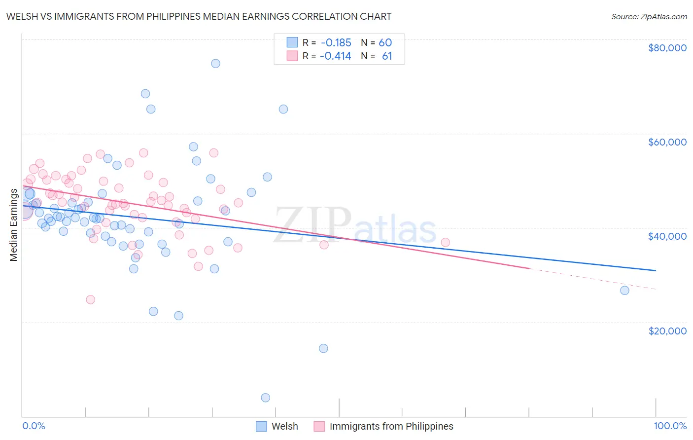 Welsh vs Immigrants from Philippines Median Earnings