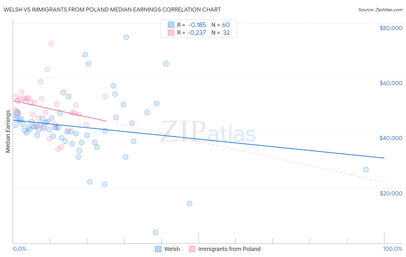 Welsh vs Immigrants from Poland Median Earnings