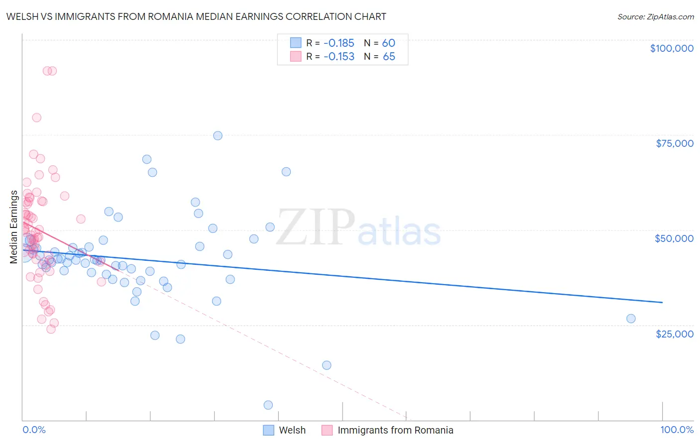 Welsh vs Immigrants from Romania Median Earnings